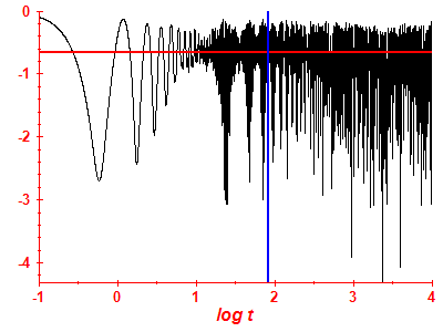 Survival probability log